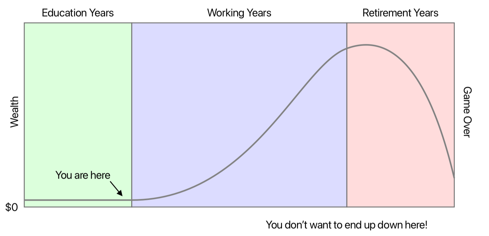 The three phases of your financial life